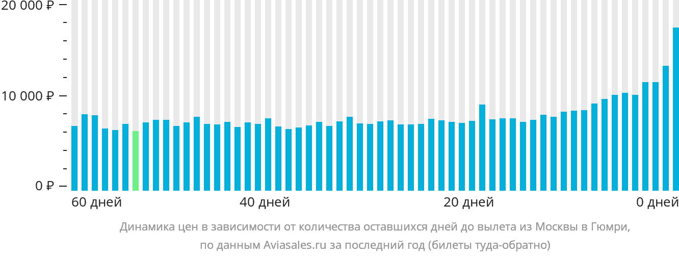 Динамика цен в зависимости от количества оставшихся дней до вылета из Москвы в Гюмри