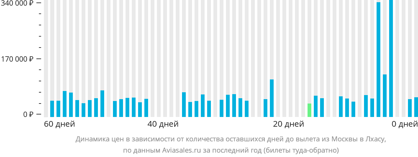 Динамика цен в зависимости от количества оставшихся дней до вылета из Москвы в Лхасу