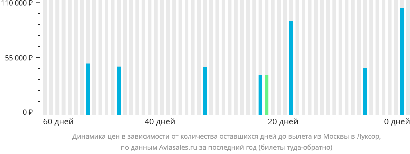 Динамика цен в зависимости от количества оставшихся дней до вылета из Москвы в Луксор