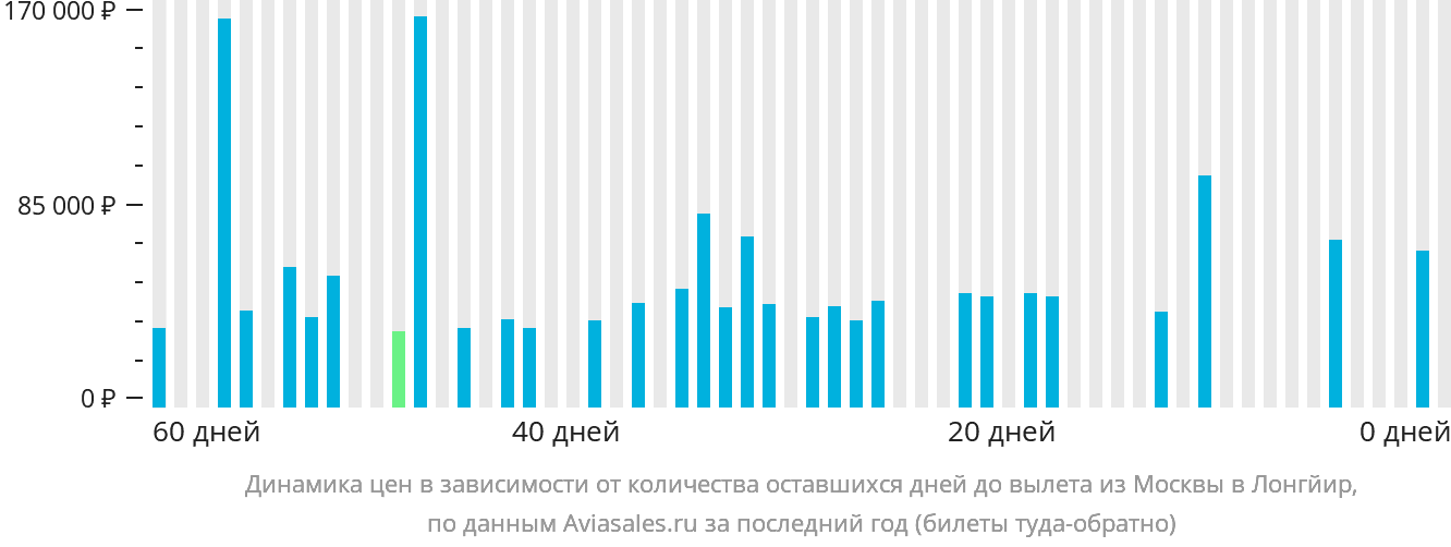 Динамика цен в зависимости от количества оставшихся дней до вылета из Москвы в Лонгйир
