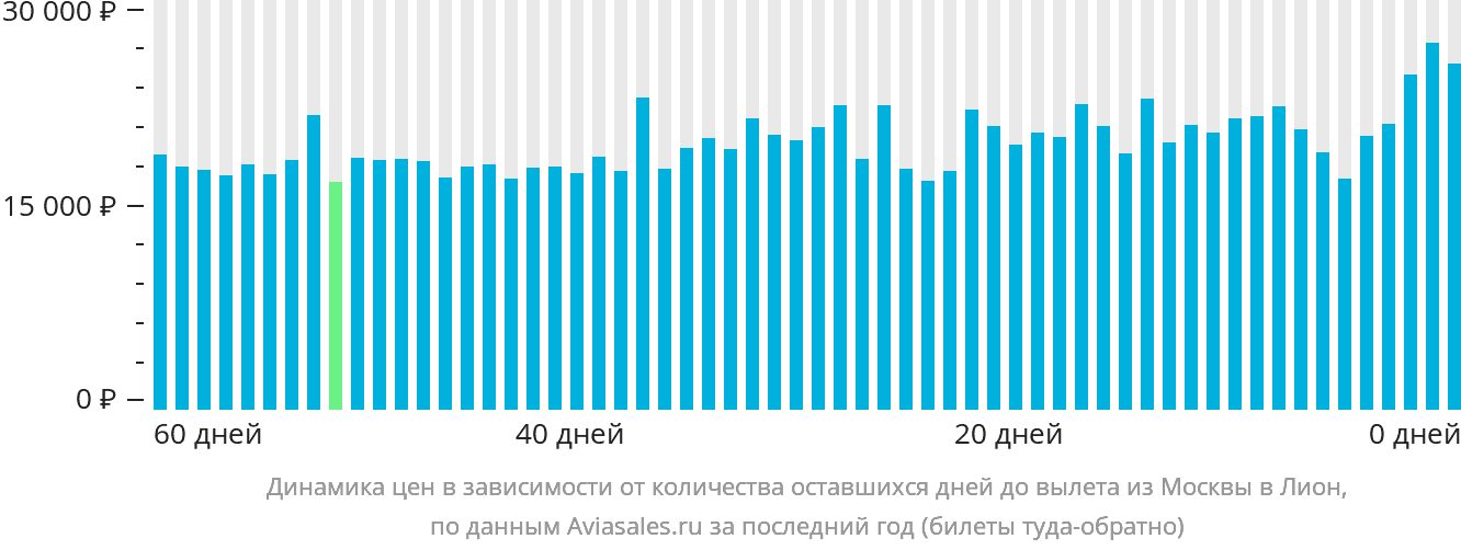 Динамика цен в зависимости от количества оставшихся дней до вылета из Москвы в Лион