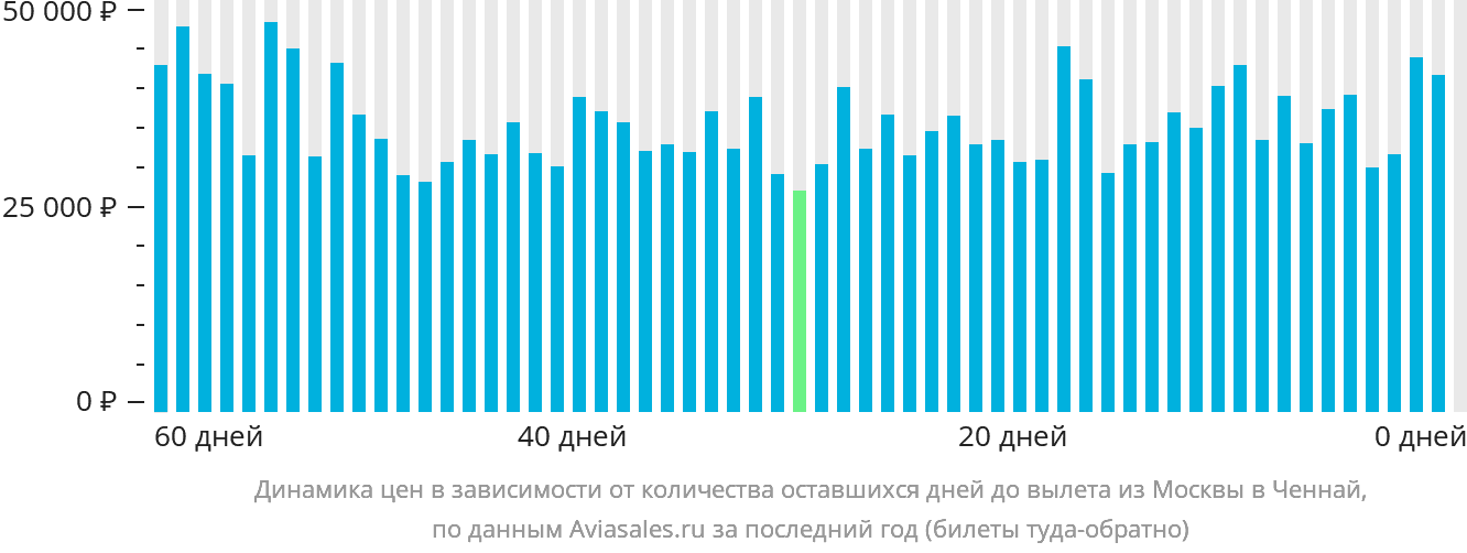 Динамика цен в зависимости от количества оставшихся дней до вылета из Москвы в Ченнай