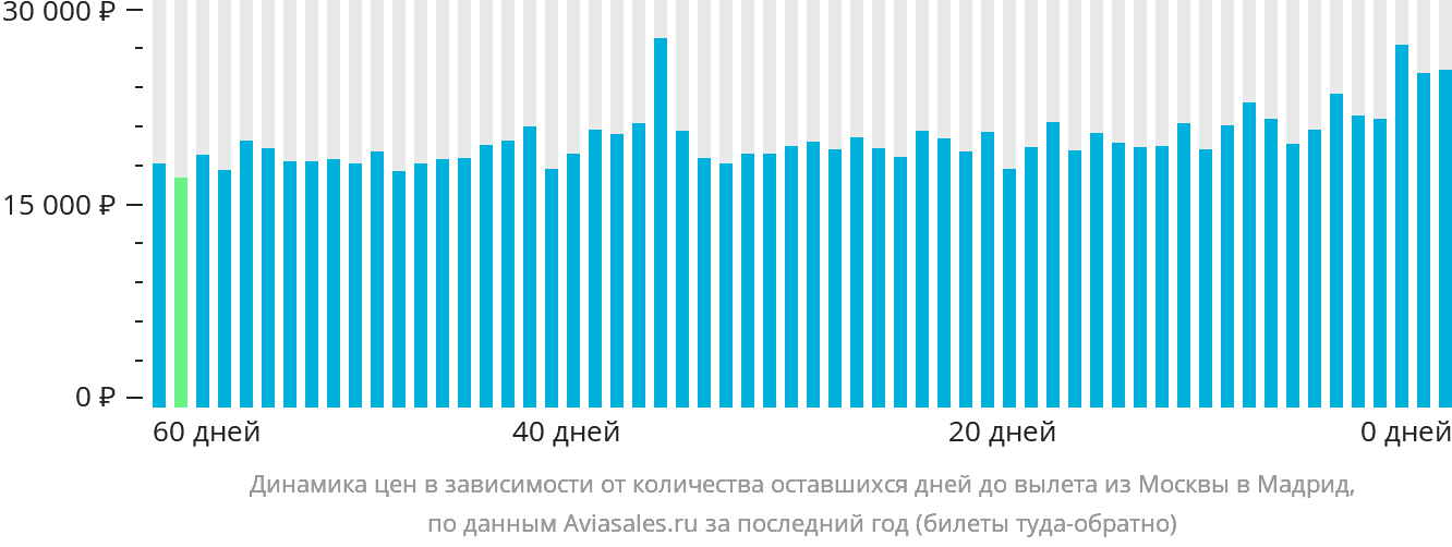 Динамика цен в зависимости от количества оставшихся дней до вылета из Москвы в Мадрид