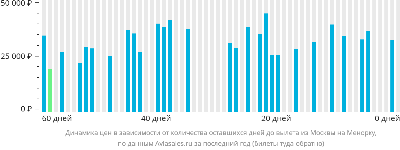 Динамика цен в зависимости от количества оставшихся дней до вылета из Москвы на Менорку
