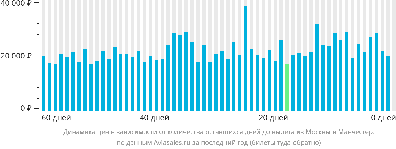 Динамика цен в зависимости от количества оставшихся дней до вылета из Москвы в Манчестер
