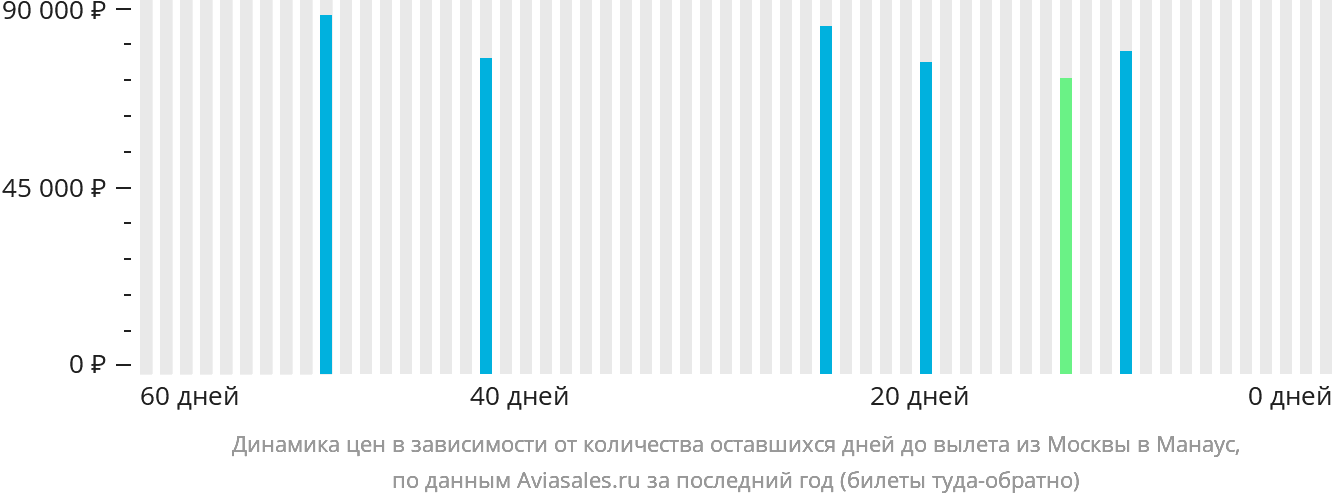 Динамика цен в зависимости от количества оставшихся дней до вылета из Москвы в Манаус