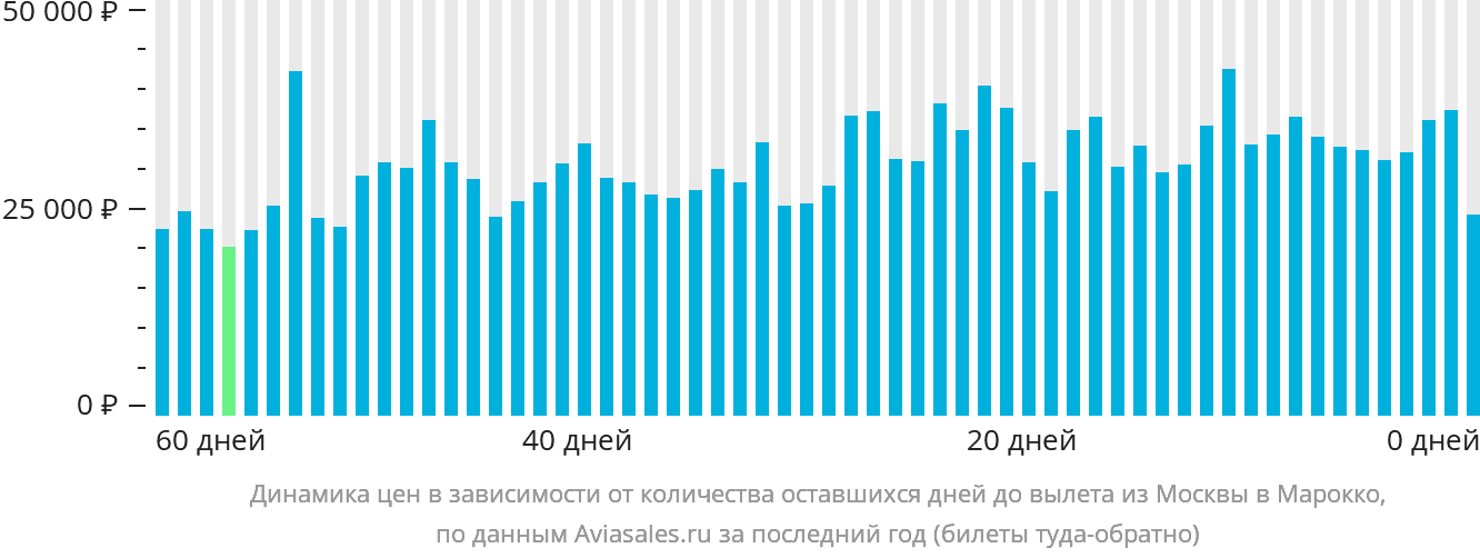 Динамика цен в зависимости от количества оставшихся дней до вылета из Москвы в Марокко