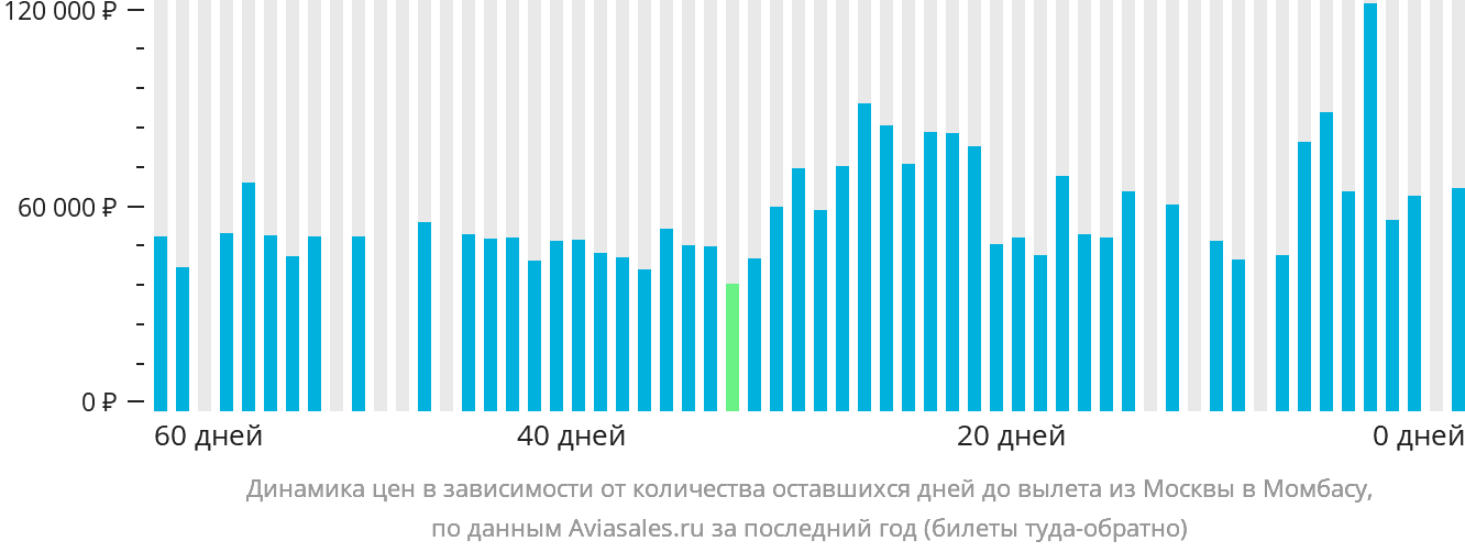Динамика цен в зависимости от количества оставшихся дней до вылета из Москвы в Момбасу