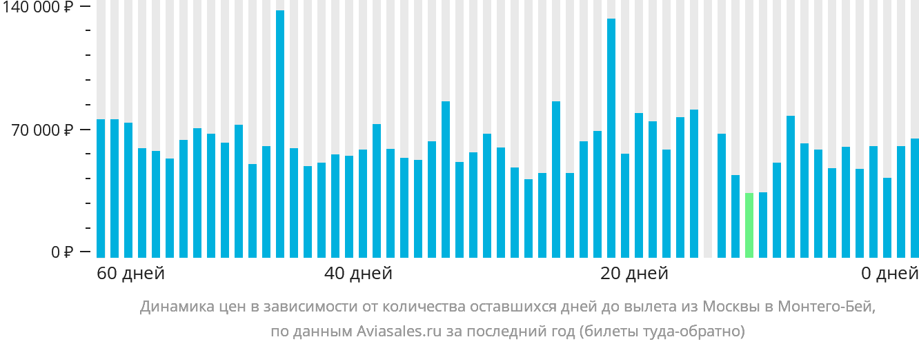 Динамика цен в зависимости от количества оставшихся дней до вылета из Москвы в Монтего-Бей