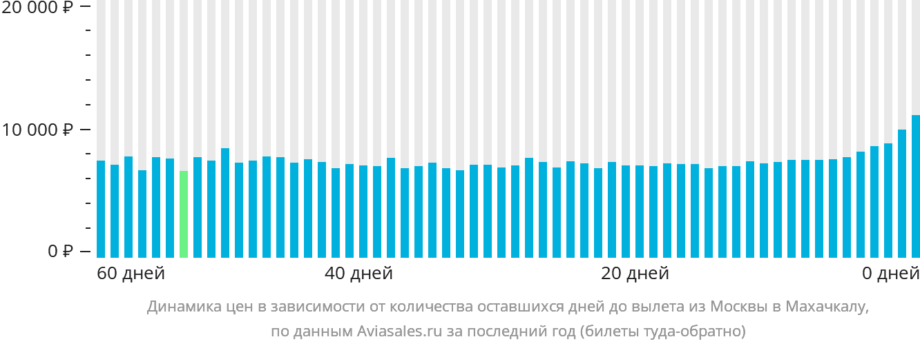 Динамика цен в зависимости от количества оставшихся дней до вылета из Москвы в Махачкалу