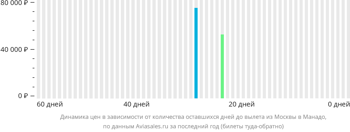 Динамика цен в зависимости от количества оставшихся дней до вылета из Москвы в Манадо