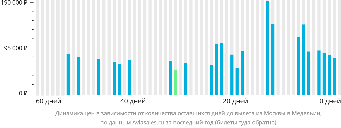 Динамика цен в зависимости от количества оставшихся дней до вылета из Москвы в Медельин
