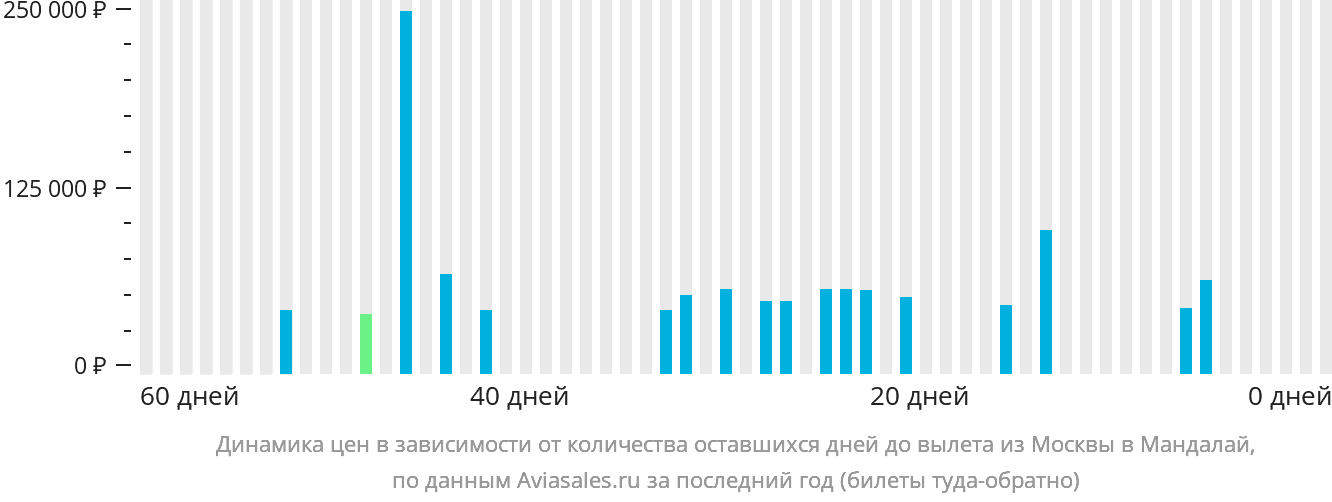 Динамика цен в зависимости от количества оставшихся дней до вылета из Москвы в Мандалай