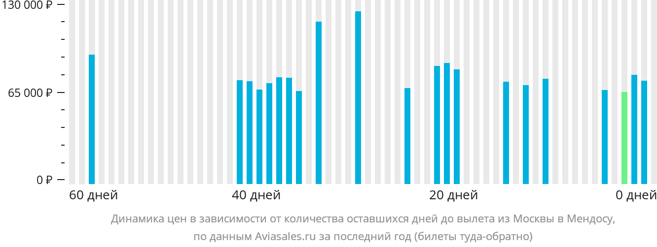 Динамика цен в зависимости от количества оставшихся дней до вылета из Москвы в Мендосу