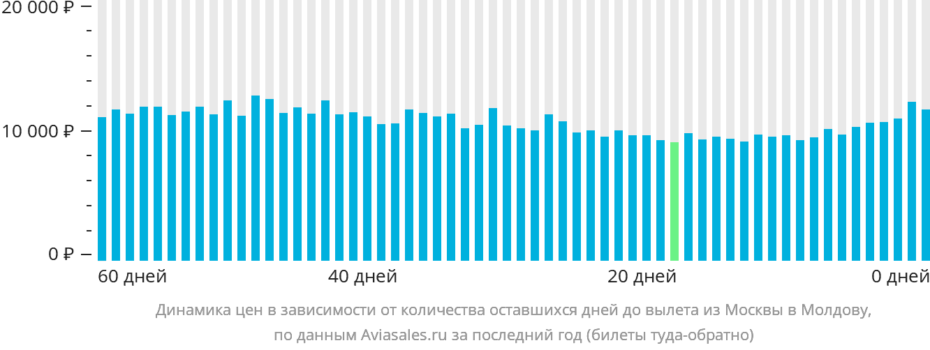 Динамика цен в зависимости от количества оставшихся дней до вылета из Москвы в Молдову
