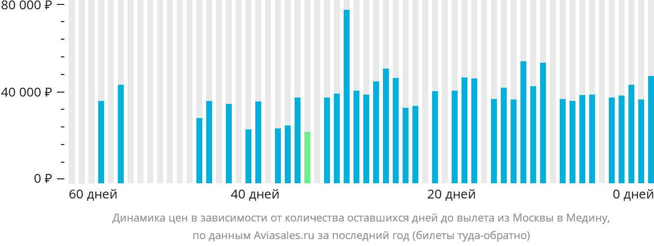 Динамика цен в зависимости от количества оставшихся дней до вылета из Москвы в Медину
