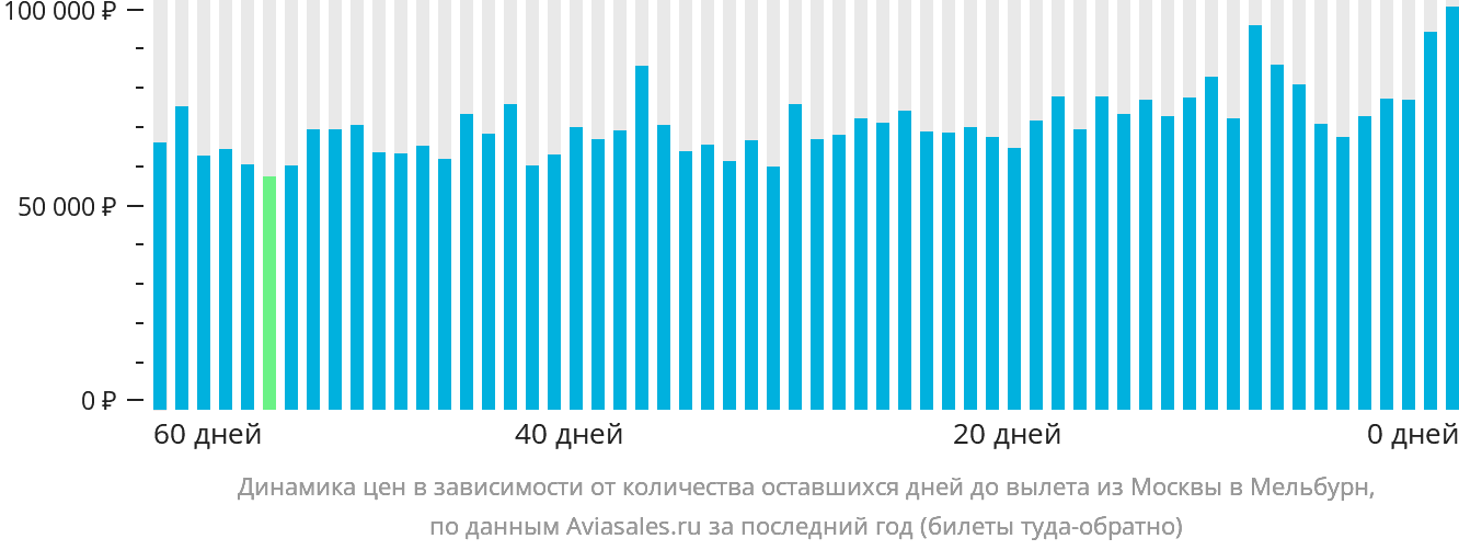 Динамика цен в зависимости от количества оставшихся дней до вылета из Москвы в Мельбурн