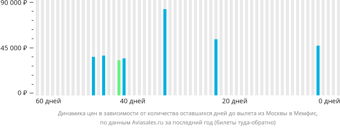Динамика цен в зависимости от количества оставшихся дней до вылета из Москвы в Мемфис