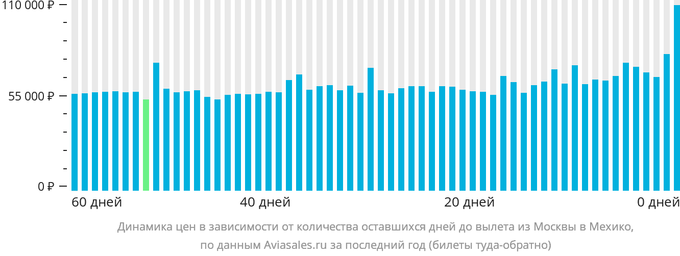 Динамика цен в зависимости от количества оставшихся дней до вылета из Москвы в Мехико