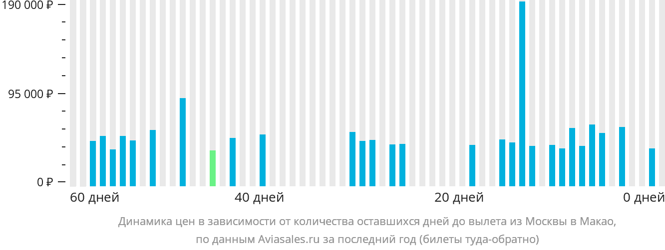 Динамика цен в зависимости от количества оставшихся дней до вылета из Москвы в Макао