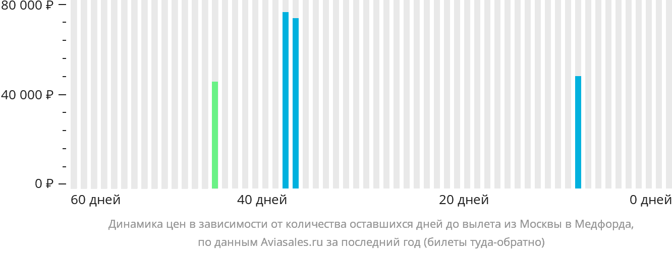 Динамика цен в зависимости от количества оставшихся дней до вылета из Москвы в Медфорда