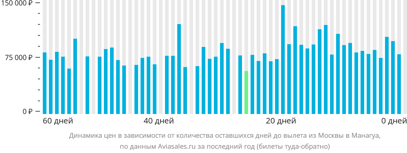Динамика цен в зависимости от количества оставшихся дней до вылета из Москвы в Манагуа
