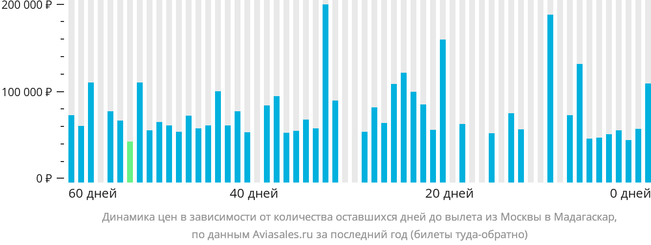 Динамика цен в зависимости от количества оставшихся дней до вылета из Москвы в Мадагаскар