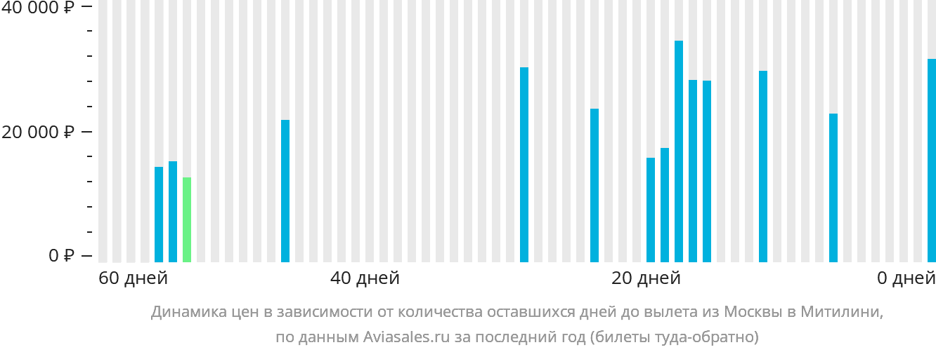 Динамика цен в зависимости от количества оставшихся дней до вылета из Москвы в Митилини