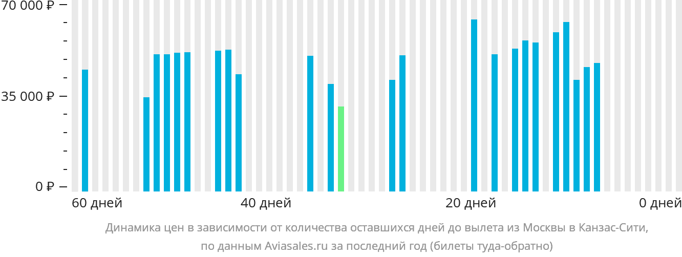 Динамика цен в зависимости от количества оставшихся дней до вылета из Москвы в Канзас-Сити
