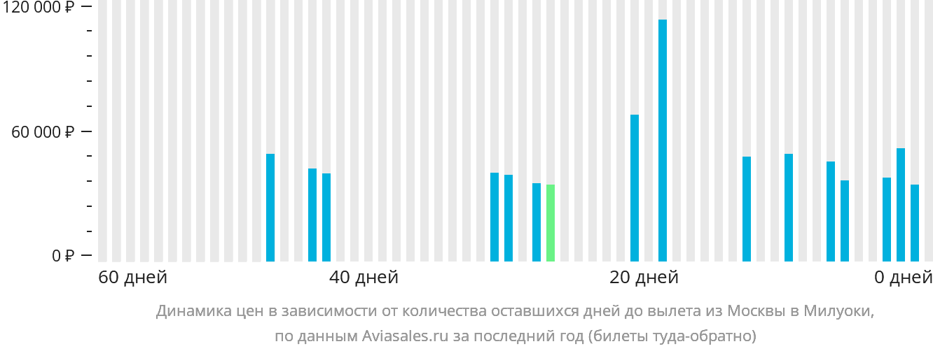 Динамика цен в зависимости от количества оставшихся дней до вылета из Москвы в Милуоки