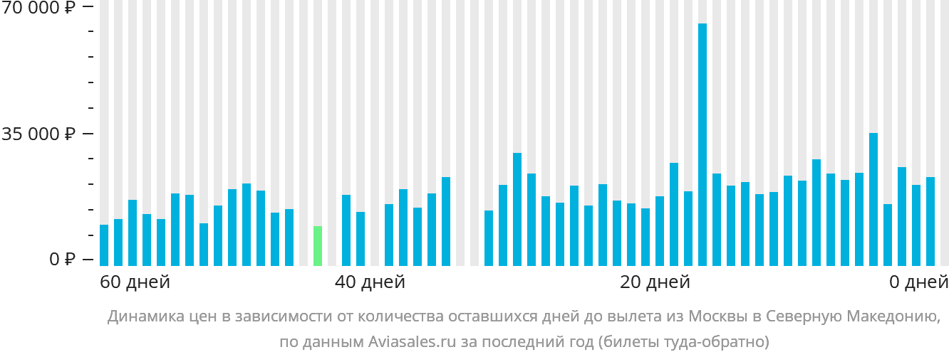 Динамика цен в зависимости от количества оставшихся дней до вылета из Москвы в Северную Македонию