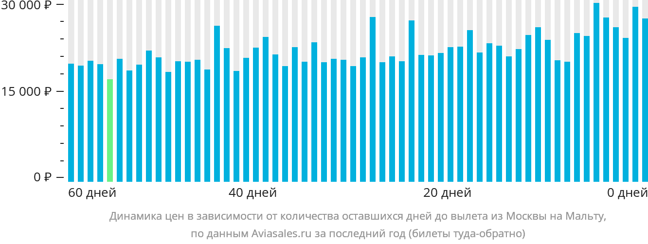 Динамика цен в зависимости от количества оставшихся дней до вылета из Москвы на Мальту