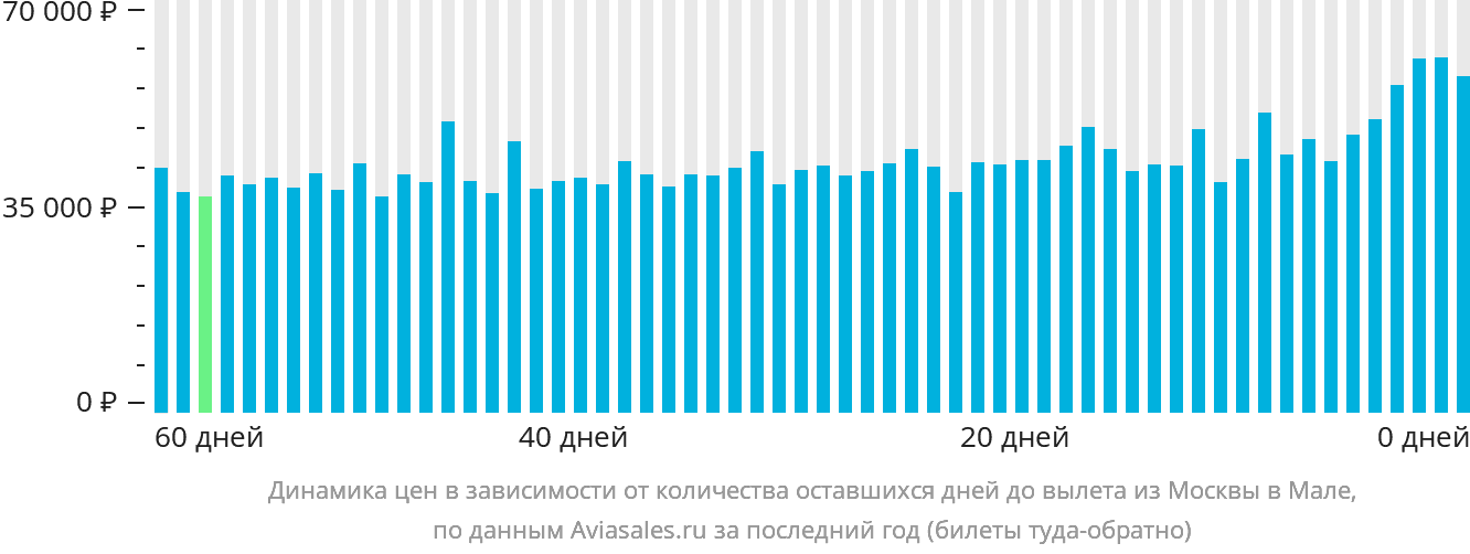 Динамика цен в зависимости от количества оставшихся дней до вылета из Москвы в Мале