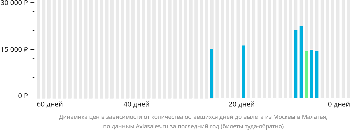 Динамика цен в зависимости от количества оставшихся дней до вылета из Москвы в Малатья