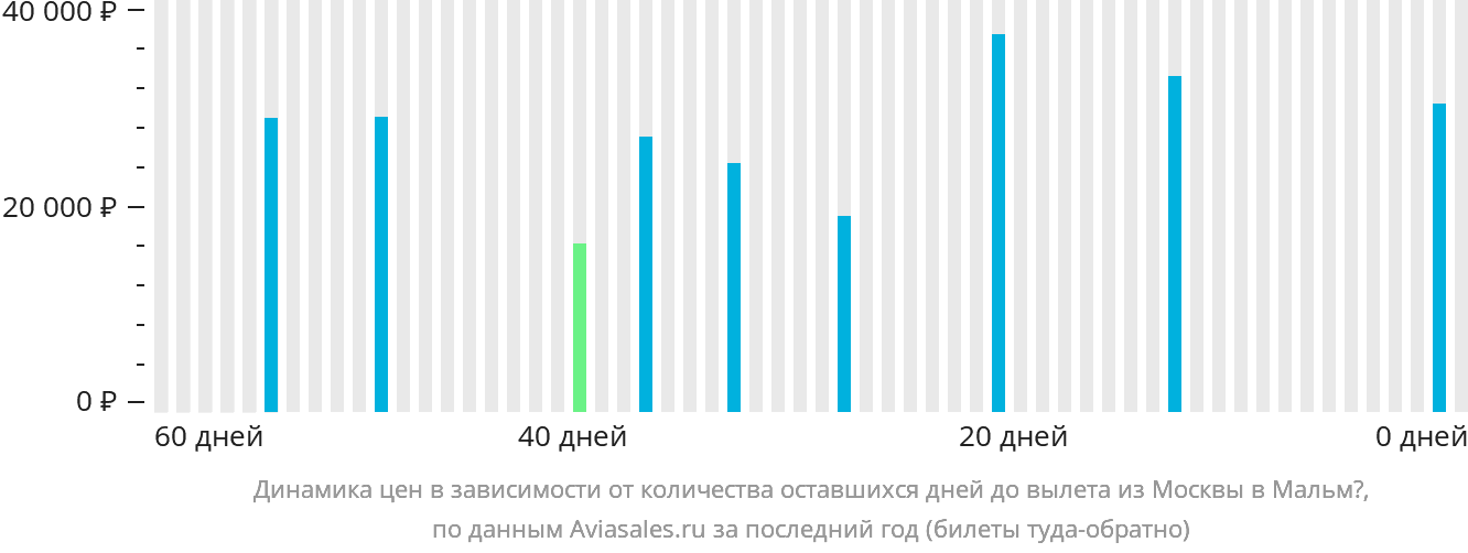 Динамика цен в зависимости от количества оставшихся дней до вылета из Москвы в Мальмё