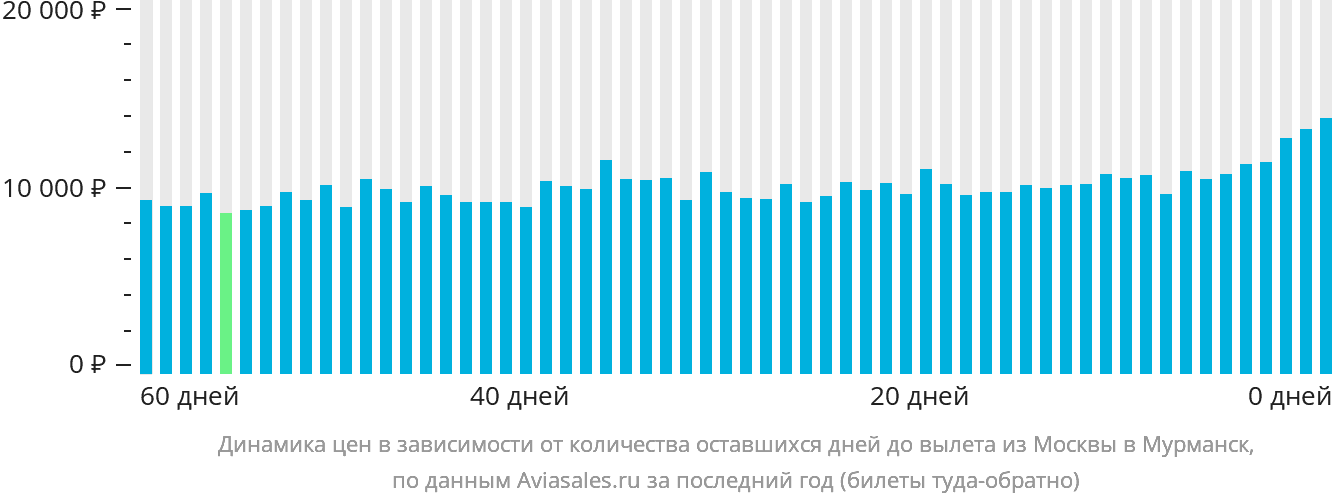 Динамика цен в зависимости от количества оставшихся дней до вылета из Москвы в Мурманск