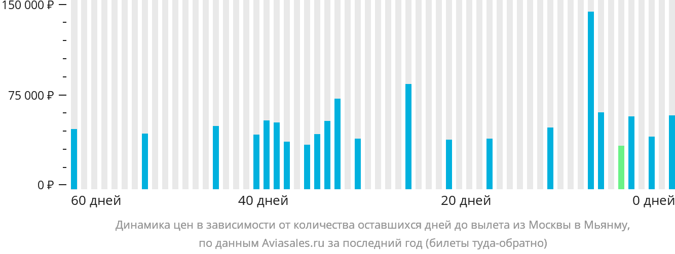 Динамика цен в зависимости от количества оставшихся дней до вылета из Москвы в Мьянму