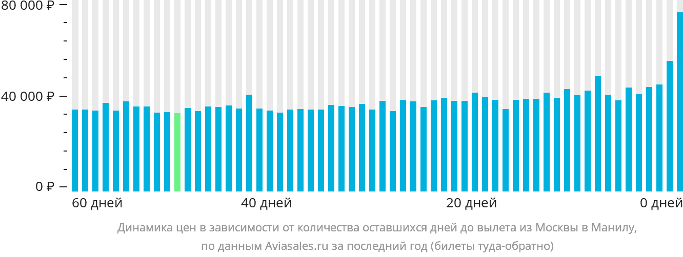 Динамика цен в зависимости от количества оставшихся дней до вылета из Москвы в Манилу