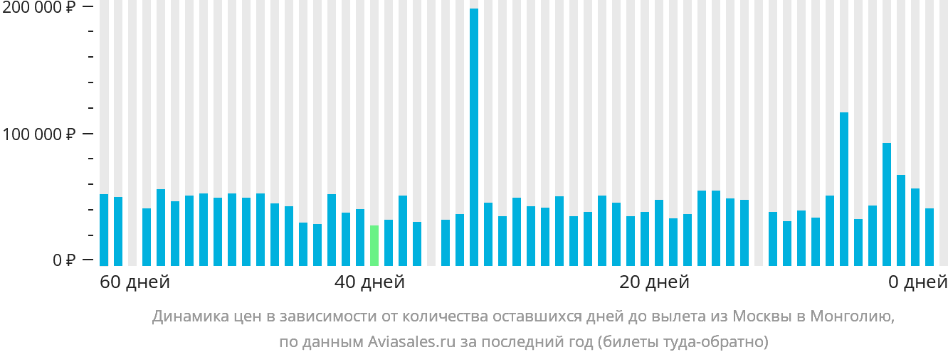 Динамика цен в зависимости от количества оставшихся дней до вылета из Москвы в Монголию