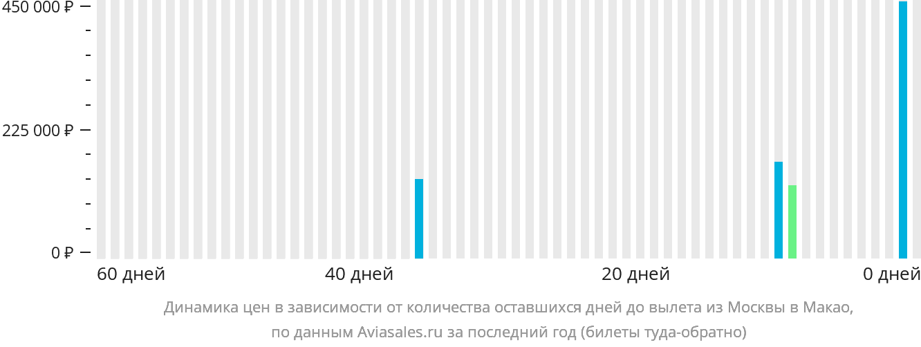 Динамика цен в зависимости от количества оставшихся дней до вылета из Москвы в Макао