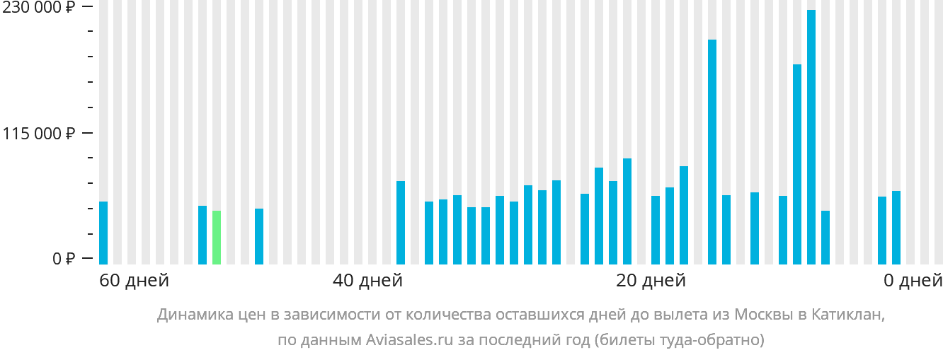 Динамика цен в зависимости от количества оставшихся дней до вылета из Москвы в Катиклан