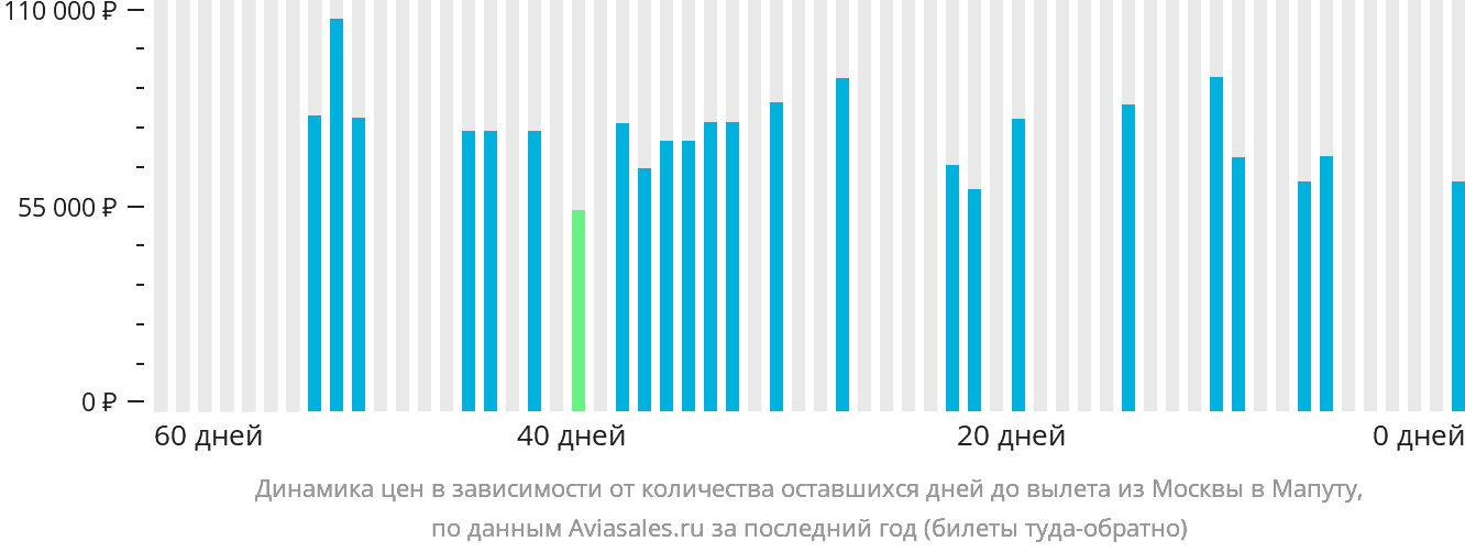 Динамика цен в зависимости от количества оставшихся дней до вылета из Москвы в Мапуту
