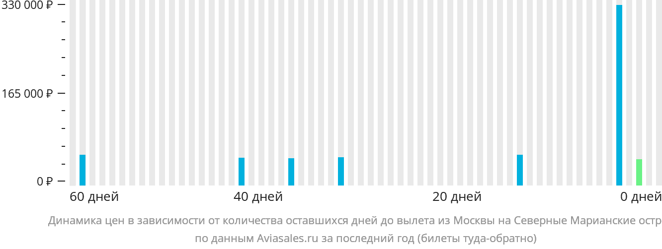 Динамика цен в зависимости от количества оставшихся дней до вылета из Москвы на Северные Марианские острова