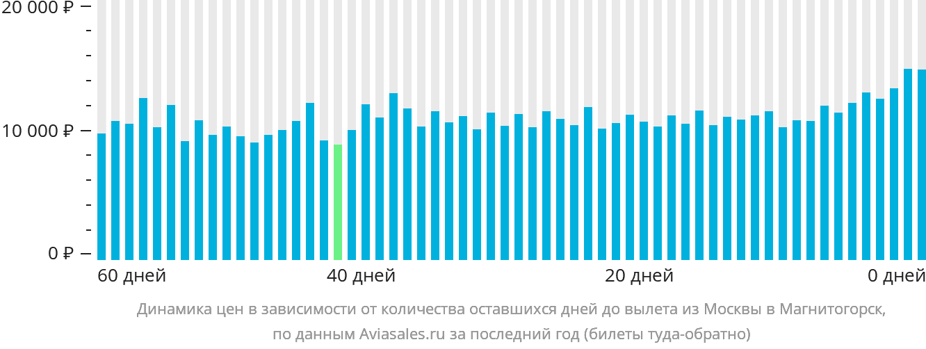 Динамика цен в зависимости от количества оставшихся дней до вылета из Москвы в Магнитогорск