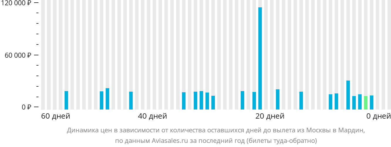 Динамика цен в зависимости от количества оставшихся дней до вылета из Москвы в Мардин