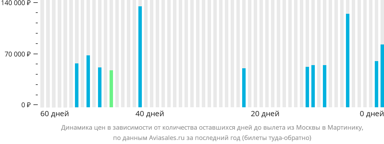Динамика цен в зависимости от количества оставшихся дней до вылета из Москвы в Мартинику