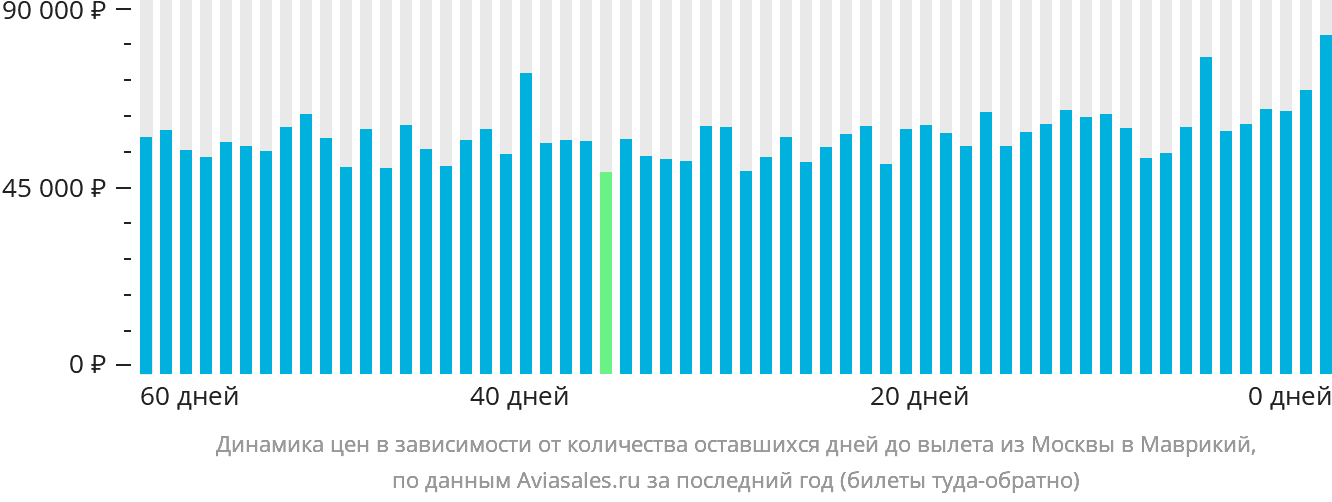 Динамика цен в зависимости от количества оставшихся дней до вылета из Москвы в Маврикий