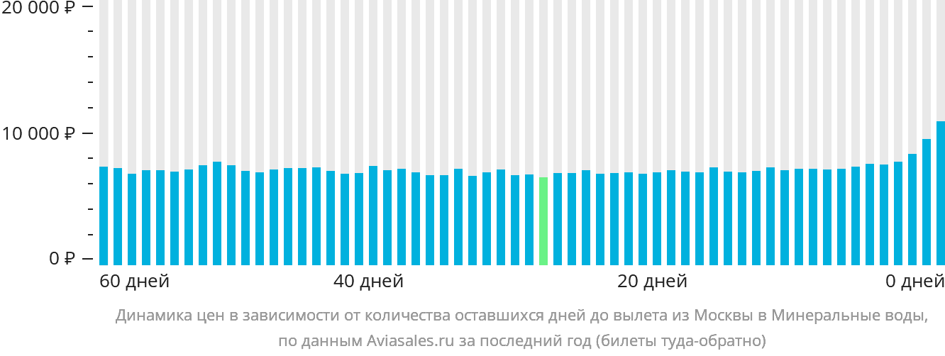 Динамика цен в зависимости от количества оставшихся дней до вылета из Москвы в Минеральные Воды