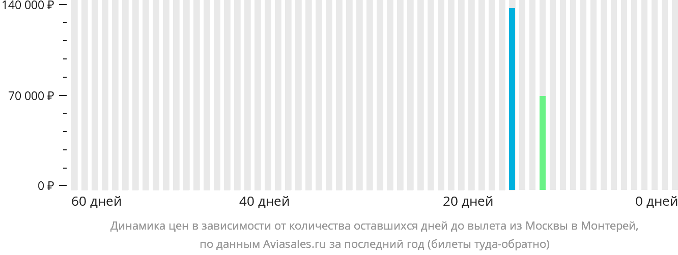 Динамика цен в зависимости от количества оставшихся дней до вылета из Москвы в Монтерей