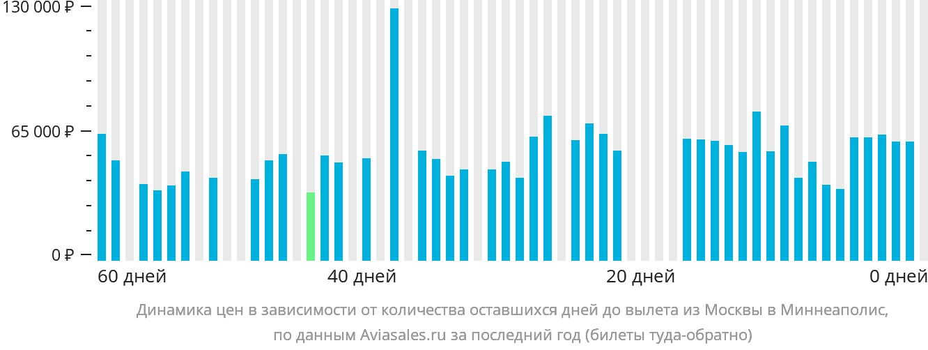 Динамика цен в зависимости от количества оставшихся дней до вылета из Москвы в Миннеаполис